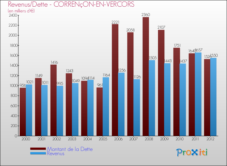 Evolution comparée de la dette et des revenus pour la commune de CORRENçON-EN-VERCORS de 2000 à 2012 Comparaison de la dette et des revenus pour CORRENçON-EN-VERCORS de 2000 à 2012
