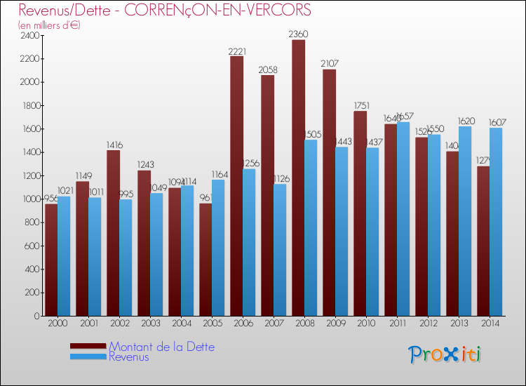 Evolution comparée de la dette et des revenus pour la commune de CORRENçON-EN-VERCORS de 2000 à 2014 Comparaison de la dette et des revenus pour CORRENçON-EN-VERCORS de 2000 à 2014