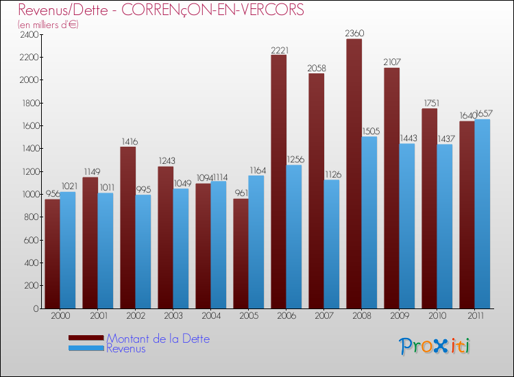 Evolution comparée de la dette et des revenus pour la commune de CORRENçON-EN-VERCORS de 2000 à 2011 Comparaison de la dette et des revenus pour CORRENçON-EN-VERCORS de 2000 à 2011