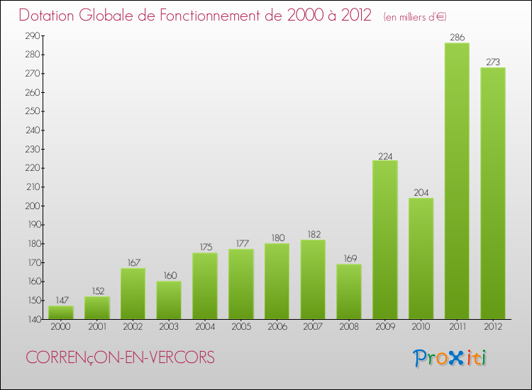 Evolution du montant de la Dotation Globale de Fonctionnement pour la commune de CORRENçON-EN-VERCORS de 2000 à 2012 Evolution du montant de la Dotation Globale de Fonctionnement pour CORRENçON-EN-VERCORS de 2000 à 2012