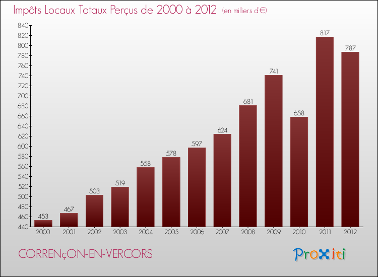 Evolution des Impôts Locaux pour la commune de CORRENçON-EN-VERCORS de 2000 à 2012 Evolution des Impôts Locaux pour CORRENçON-EN-VERCORS de 2000 à 2012