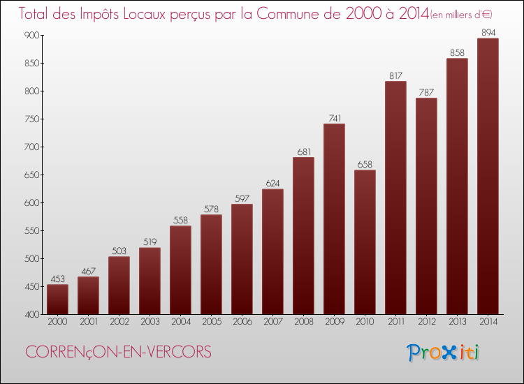 Evolution des Impôts Locaux pour la commune de CORRENçON-EN-VERCORS de 2000 à 2014 Evolution des Impôts Locaux pour CORRENçON-EN-VERCORS de 2000 à 2014