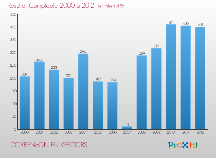 Evolution du résultat comptable pour la commune de CORRENçON-EN-VERCORS de 2000 à 2012 Evolution du résultat comptable pour CORRENçON-EN-VERCORS de 2000 à 2012