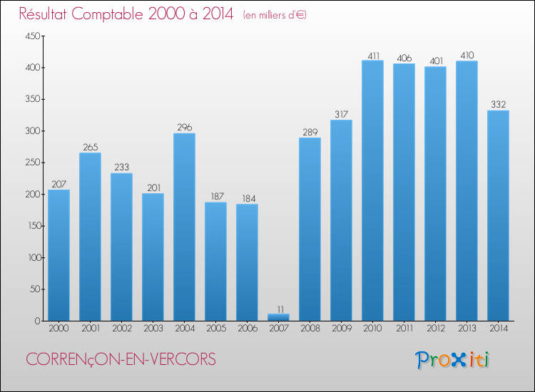 Evolution du résultat comptable pour la commune de CORRENçON-EN-VERCORS de 2000 à 2014 Evolution du résultat comptable pour CORRENçON-EN-VERCORS de 2000 à 2014