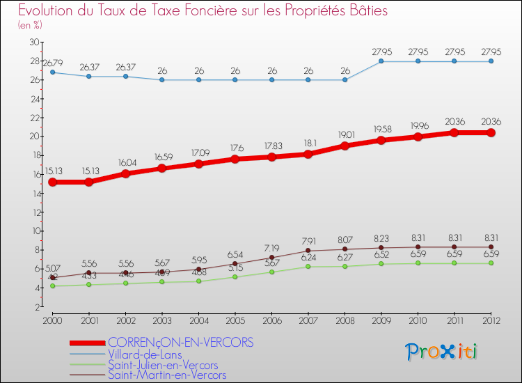 Evolution du taux de la taxe foncière sur le bati pour CORRENçON-EN-VERCORS et les communes proches de 2000 à 2012 Comparaison des taux de taxe foncière sur le bati pour CORRENçON-EN-VERCORS et les communes voisines de 2000 à 2012