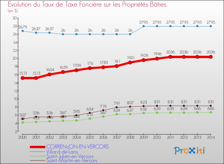 Evolution du taux de la taxe foncière sur le bati pour CORRENçON-EN-VERCORS et les communes proches de 2000 à 2014 Comparaison des taux de taxe foncière sur le bati pour CORRENçON-EN-VERCORS et les communes voisines de 2000 à 2014