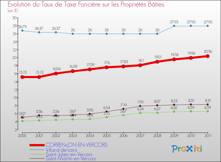 Evolution du taux de la taxe foncière sur le bati pour CORRENçON-EN-VERCORS et les communes proches Comparaison des taux de taxe foncière sur le bati pour CORRENçON-EN-VERCORS et les communes voisines