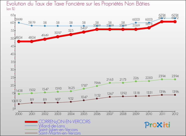 Evolution du taux de la taxe foncière sur les immeubles et terrains non batis pour CORRENçON-EN-VERCORS et les communes proches de 2000 à 2012 Comparaison des taux de la taxe foncière sur les immeubles et terrains non batis pour CORRENçON-EN-VERCORS et les communes voisines de 2000 à 2012