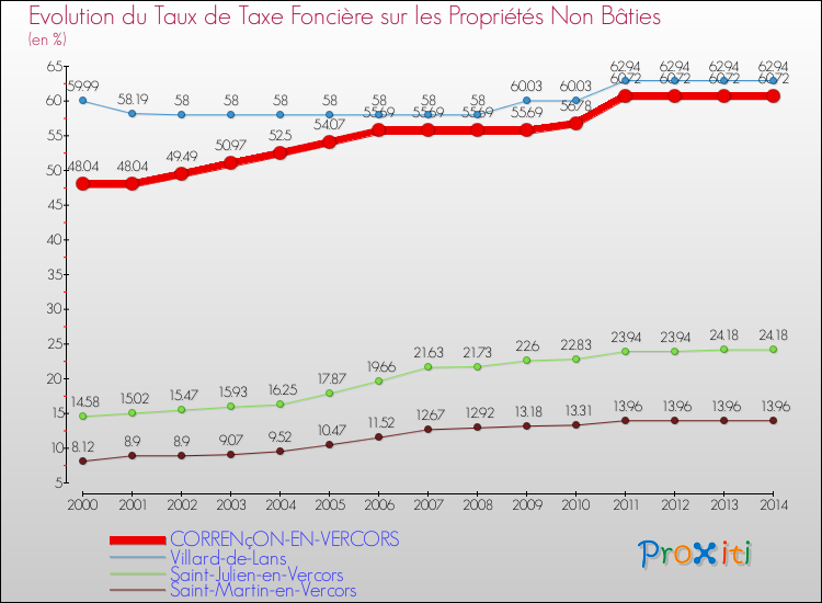 Evolution du taux de la taxe foncière sur les immeubles et terrains non batis pour CORRENçON-EN-VERCORS et les communes proches de 2000 à 2014 Comparaison des taux de la taxe foncière sur les immeubles et terrains non batis pour CORRENçON-EN-VERCORS et les communes voisines de 2000 à 2014