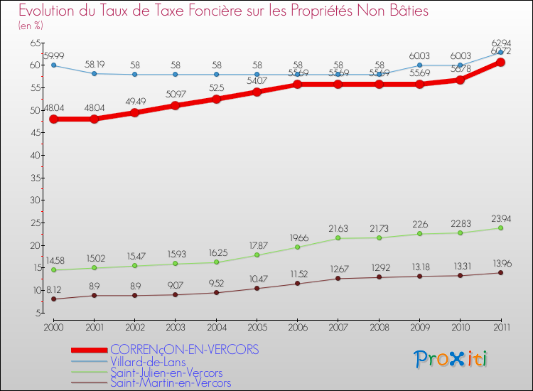 Evolution du taux de la taxe foncière sur les immeubles et terrains non batis pour CORRENçON-EN-VERCORS et les communes proches Comparaison des taux de la taxe foncière sur les immeubles et terrains non batis pour CORRENçON-EN-VERCORS et les communes voisines