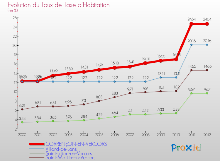 Evolution du taux de la taxe d'habitation pour CORRENçON-EN-VERCORS et les communes proches Comparaison des taux de la taxe d'habitation pour CORRENçON-EN-VERCORS et les communes voisines