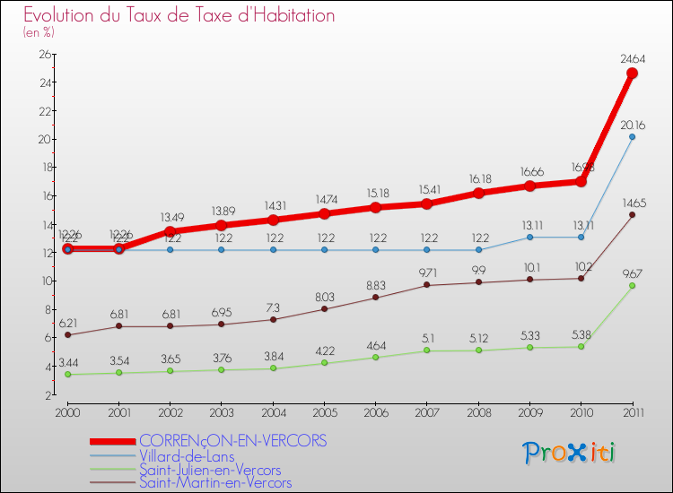 Evolution du taux de la taxe d'habitation pour CORRENçON-EN-VERCORS et les communes proches Comparaison des taux de la taxe d'habitation pour CORRENçON-EN-VERCORS et les communes voisines