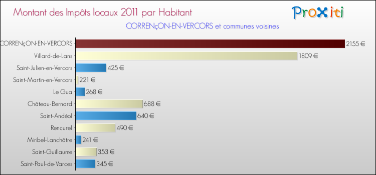 Montant des impôts locaux par Habitant pour CORRENçON-EN-VERCORS et les communes proches Comparaison des impôts locaux par habitant pour CORRENçON-EN-VERCORS et les communes voisines