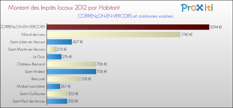 Montant des impôts locaux par Habitant pour CORRENçON-EN-VERCORS et les communes proches Comparaison des impôts locaux par habitant pour CORRENçON-EN-VERCORS et les communes voisines