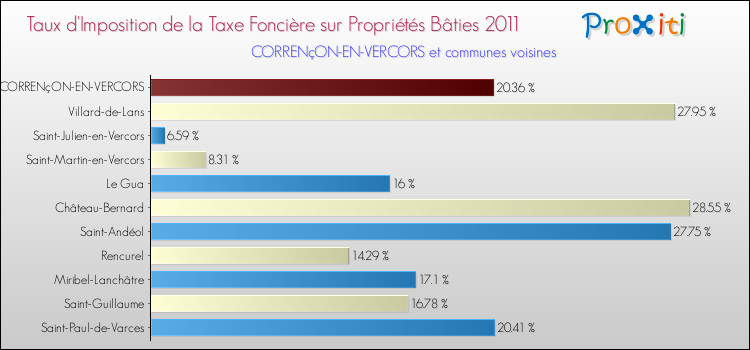 Taux d'imposition de la taxe foncière sur le bati 2011 pour CORRENçON-EN-VERCORS et les communes proches Comparaison des taux d'imposition de la taxe foncière sur le bati 2011 pour CORRENçON-EN-VERCORS et les communes voisines