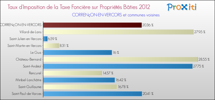 Taux d'imposition de la taxe foncière sur le bati 2012 pour CORRENçON-EN-VERCORS et les communes proches Comparaison des taux d'imposition de la taxe foncière sur le bati 2012 pour CORRENçON-EN-VERCORS et les communes voisines