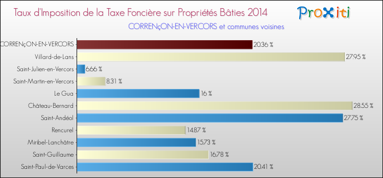 Taux d'imposition de la taxe foncière sur le bati 2014 pour CORRENçON-EN-VERCORS et les communes proches Comparaison des taux d'imposition de la taxe foncière sur le bati 2014 pour CORRENçON-EN-VERCORS et les communes voisines