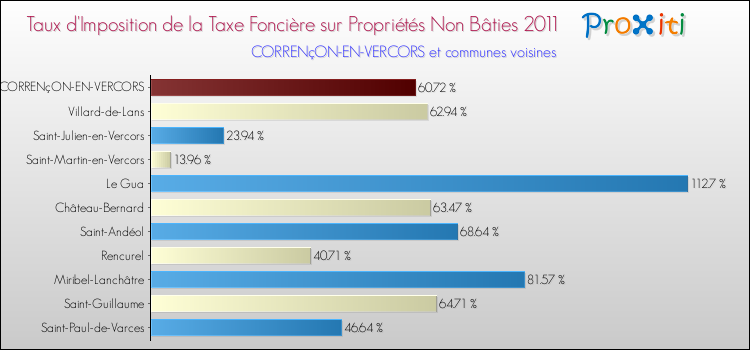 Taux d'imposition de la taxe foncière sur les immeubles et terrains non batis 2011 pour CORRENçON-EN-VERCORS et les communes proches Comparaison des taux d'imposition de la taxe foncière sur les immeubles et terrains non batis 2011 pour CORRENçON-EN-VERCORS et les communes voisines