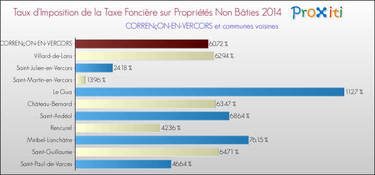 Taux d'imposition de la taxe foncière sur les immeubles et terrains non batis 2014 pour CORRENçON-EN-VERCORS et les communes proches Comparaison des taux d'imposition de la taxe foncière sur les immeubles et terrains non batis 2014 pour CORRENçON-EN-VERCORS et les communes voisines