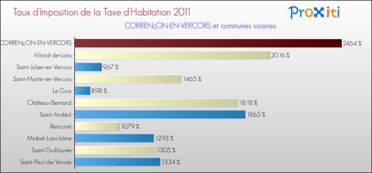 Taux d'imposition de la taxe d'habitation 2011 pour CORRENçON-EN-VERCORS et les communes proches Comparaison des taux d'imposition de la taxe d'habitation 2011 pour CORRENçON-EN-VERCORS et les communes voisines