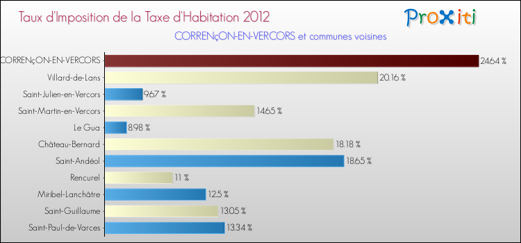 Taux d'imposition de la taxe d'habitation 2012 pour CORRENçON-EN-VERCORS et les communes proches Comparaison des taux d'imposition de la taxe d'habitation 2012 pour CORRENçON-EN-VERCORS et les communes voisines