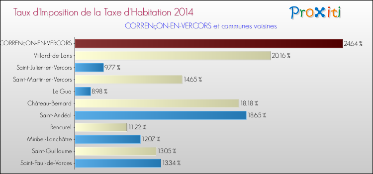 Taux d'imposition de la taxe d'habitation 2014 pour CORRENçON-EN-VERCORS et les communes proches Comparaison des taux d'imposition de la taxe d'habitation 2014 pour CORRENçON-EN-VERCORS et les communes voisines