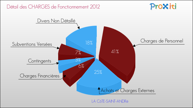 Décomposition des Charges de Fonctionnement 2012 de la commune de LA CôTE-SAINT-ANDRé Charges de Fonctionnement 2012 pour la commune de LA CôTE-SAINT-ANDRé