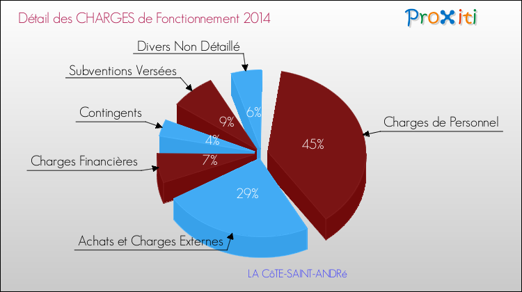 Décomposition des Charges de Fonctionnement 2014 de la commune de LA CôTE-SAINT-ANDRé Charges de Fonctionnement 2014 pour la commune de LA CôTE-SAINT-ANDRé