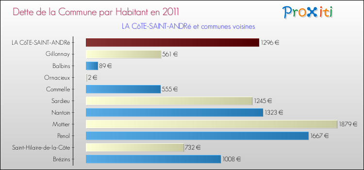 Dette par habitant de la commune en 2011 pour LA CôTE-SAINT-ANDRé et les communes proches Comparaison de la dette par habitant de la commune en 2011 pour LA CôTE-SAINT-ANDRé et les communes voisines
