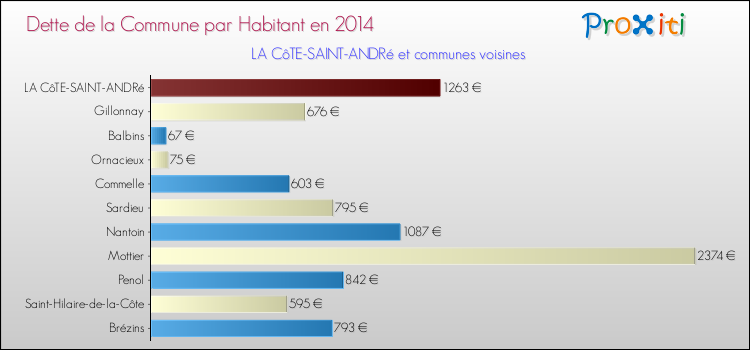 Dette par habitant de la commune en 2014 pour LA CôTE-SAINT-ANDRé et les communes proches Comparaison de la dette par habitant de la commune en 2014 pour LA CôTE-SAINT-ANDRé et les communes voisines