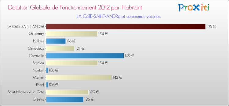 Montant des dotations globales de fonctionnement DGF par Habitant pour LA CôTE-SAINT-ANDRé et les communes proches Comparaison des des dotations globales de fonctionnement DGF par habitant pour LA CôTE-SAINT-ANDRé et les communes voisines