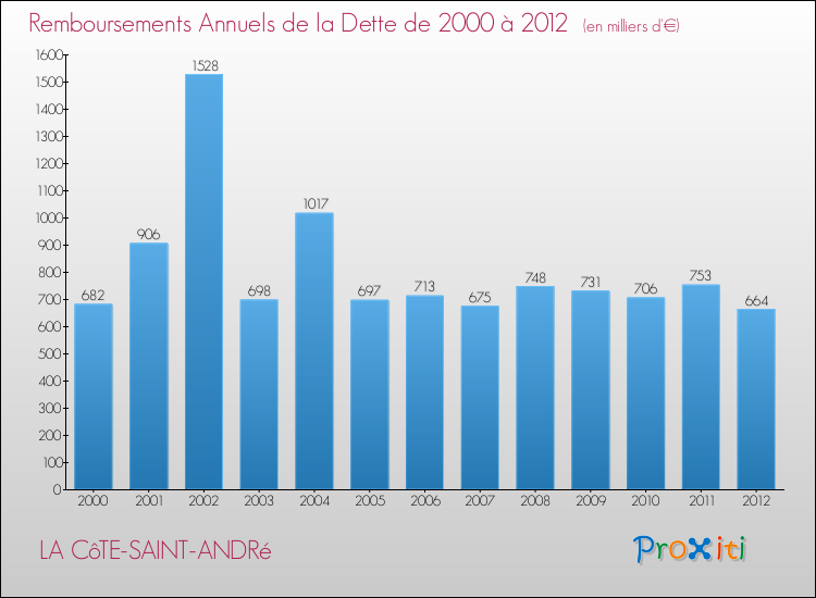Evolution de l'annuité de la dette pour la commune de LA CôTE-SAINT-ANDRé de 2000 à 2012 Annuités de la dette pour LA CôTE-SAINT-ANDRé de 2000 à 2012