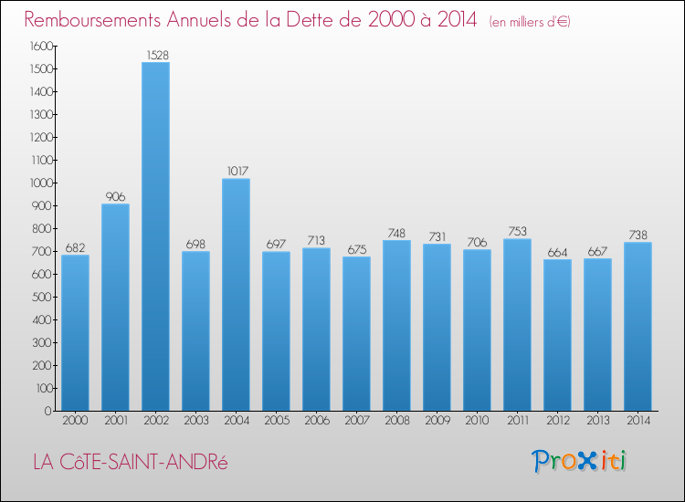 Evolution de l'annuité de la dette pour la commune de LA CôTE-SAINT-ANDRé de 2000 à 2014 Annuités de la dette pour LA CôTE-SAINT-ANDRé de 2000 à 2014