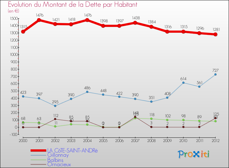 Evolution de la dette par habitant pour la commune de LA CôTE-SAINT-ANDRé et les communes proches de 2000 à 2012 Comparaison de la dette par habitant pour LA CôTE-SAINT-ANDRé et les communes voisines de 2000 à 2012