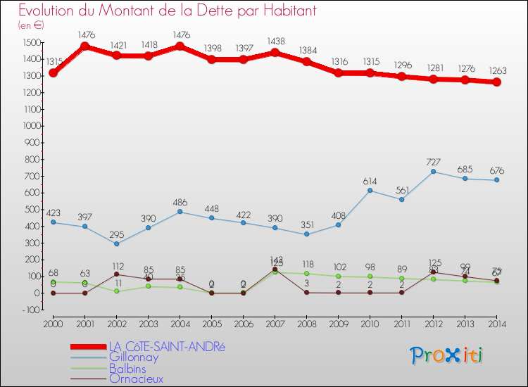 Evolution de la dette par habitant pour la commune de LA CôTE-SAINT-ANDRé et les communes proches de 2000 à 2014 Comparaison de la dette par habitant pour LA CôTE-SAINT-ANDRé et les communes voisines de 2000 à 2014