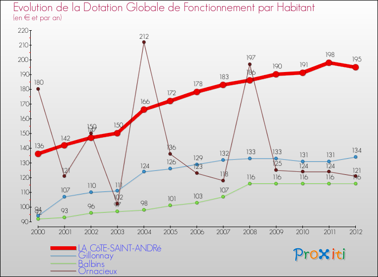 Evolution et montant de la dotation globale de fonctionnement par Habitant pour LA CôTE-SAINT-ANDRé et les communes proches Comparaison des dotations globales de fonctionnement par habitant pour LA CôTE-SAINT-ANDRé et les communes voisines