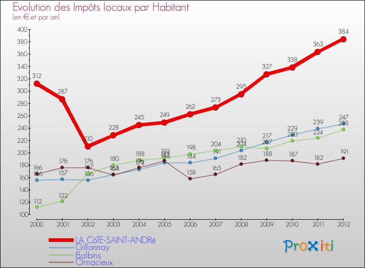 Evolution et montant des impôts locaux par Habitant pour LA CôTE-SAINT-ANDRé et les communes proches Comparaison des impôts locaux par habitant pour LA CôTE-SAINT-ANDRé et les communes voisines