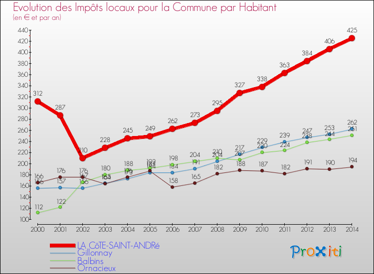 Evolution et montant des impôts locaux par Habitant pour LA CôTE-SAINT-ANDRé et les communes proches de 2000 à 2014 Comparaison des impôts locaux par habitant pour LA CôTE-SAINT-ANDRé et les communes voisines de 2000 à 2014