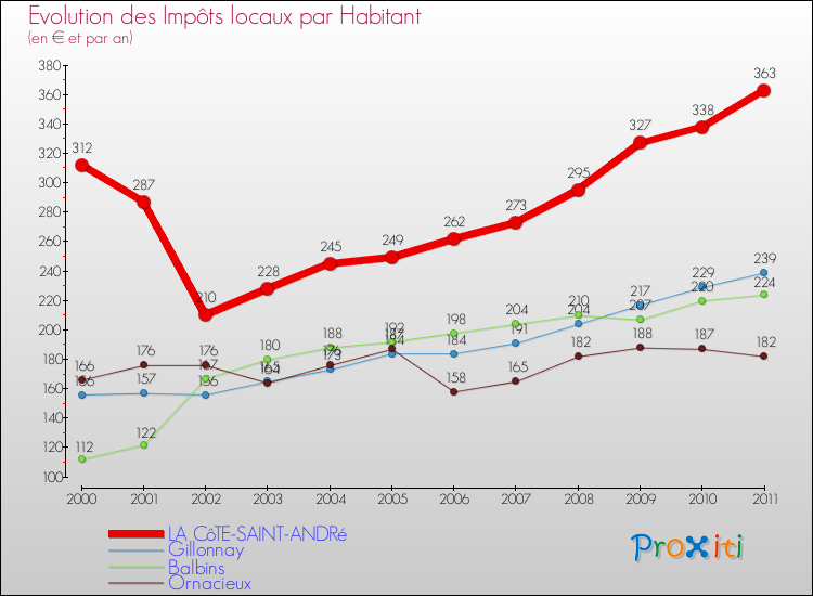 Evolution et montant des impôts locaux par Habitant pour LA CôTE-SAINT-ANDRé et les communes proches Comparaison des impôts locaux par habitant pour LA CôTE-SAINT-ANDRé et les communes voisines