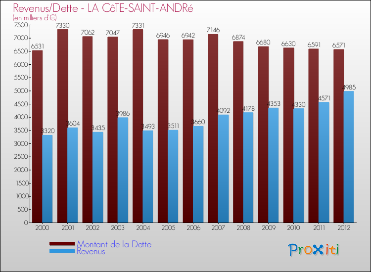 Evolution comparée de la dette et des revenus pour la commune de LA CôTE-SAINT-ANDRé de 2000 à 2012 Comparaison de la dette et des revenus pour LA CôTE-SAINT-ANDRé de 2000 à 2012