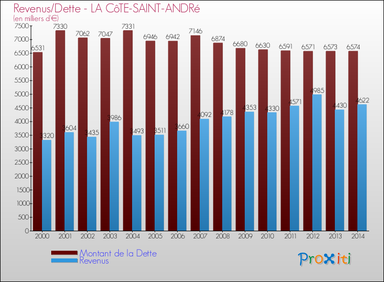 Evolution comparée de la dette et des revenus pour la commune de LA CôTE-SAINT-ANDRé de 2000 à 2014 Comparaison de la dette et des revenus pour LA CôTE-SAINT-ANDRé de 2000 à 2014