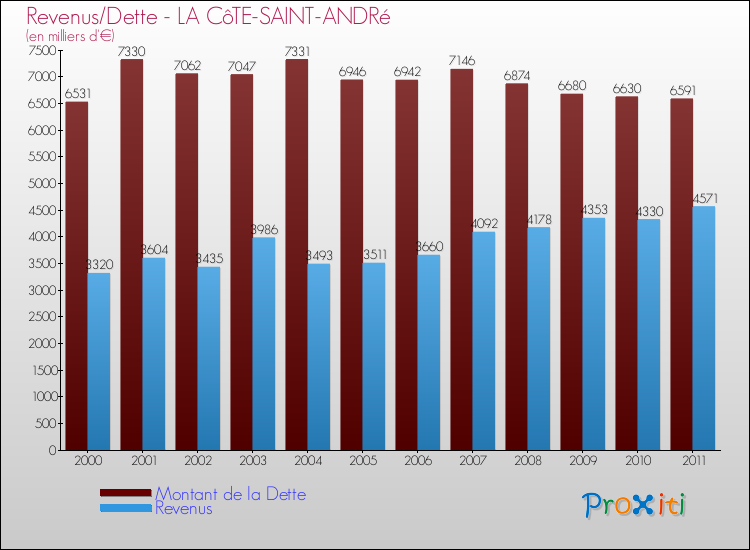 Evolution comparée de la dette et des revenus pour la commune de LA CôTE-SAINT-ANDRé de 2000 à 2011 Comparaison de la dette et des revenus pour LA CôTE-SAINT-ANDRé de 2000 à 2011