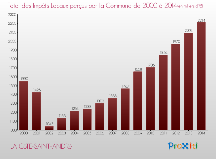 Evolution des Impôts Locaux pour la commune de LA CôTE-SAINT-ANDRé de 2000 à 2014 Evolution des Impôts Locaux pour LA CôTE-SAINT-ANDRé de 2000 à 2014