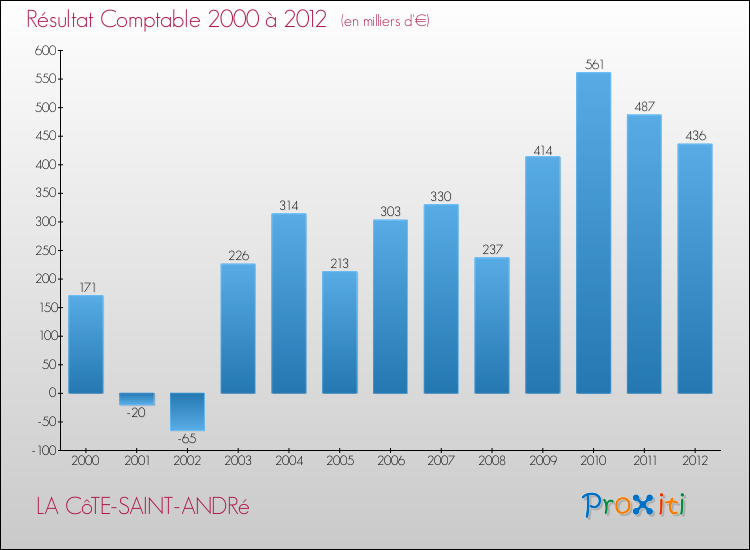 Evolution du résultat comptable pour la commune de LA CôTE-SAINT-ANDRé de 2000 à 2012 Evolution du résultat comptable pour LA CôTE-SAINT-ANDRé de 2000 à 2012