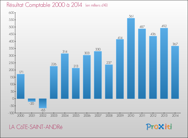 Evolution du résultat comptable pour la commune de LA CôTE-SAINT-ANDRé de 2000 à 2014 Evolution du résultat comptable pour LA CôTE-SAINT-ANDRé de 2000 à 2014