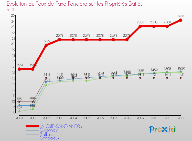 Evolution du taux de la taxe foncière sur le bati pour LA CôTE-SAINT-ANDRé et les communes proches de 2000 à 2012 Comparaison des taux de taxe foncière sur le bati pour LA CôTE-SAINT-ANDRé et les communes voisines de 2000 à 2012