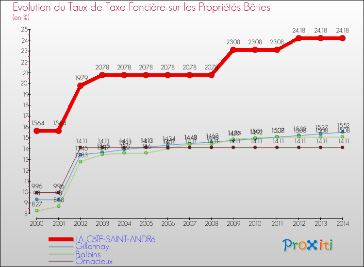 Evolution du taux de la taxe foncière sur le bati pour LA CôTE-SAINT-ANDRé et les communes proches de 2000 à 2014 Comparaison des taux de taxe foncière sur le bati pour LA CôTE-SAINT-ANDRé et les communes voisines de 2000 à 2014