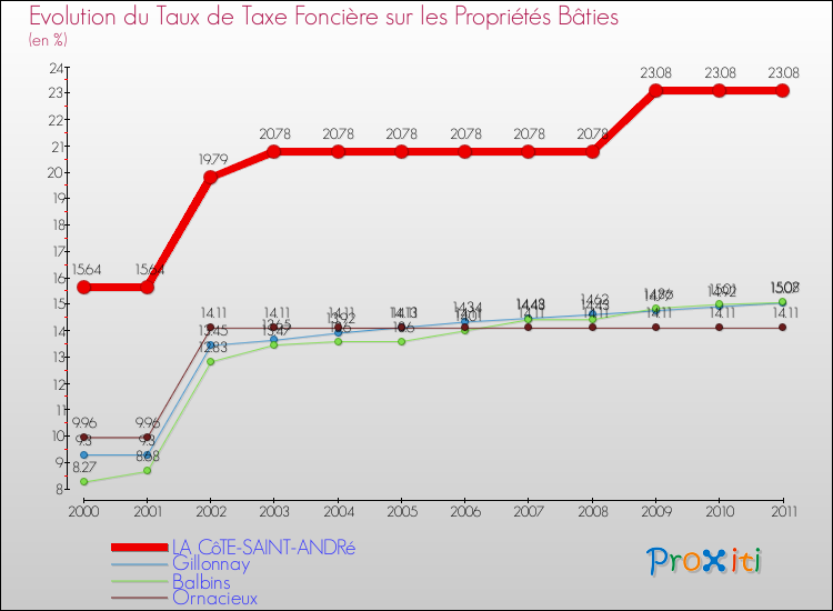 Evolution du taux de la taxe foncière sur le bati pour LA CôTE-SAINT-ANDRé et les communes proches Comparaison des taux de taxe foncière sur le bati pour LA CôTE-SAINT-ANDRé et les communes voisines
