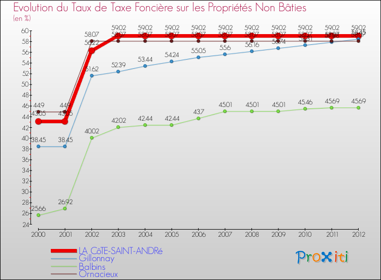 Evolution du taux de la taxe foncière sur les immeubles et terrains non batis pour LA CôTE-SAINT-ANDRé et les communes proches de 2000 à 2012 Comparaison des taux de la taxe foncière sur les immeubles et terrains non batis pour LA CôTE-SAINT-ANDRé et les communes voisines de 2000 à 2012