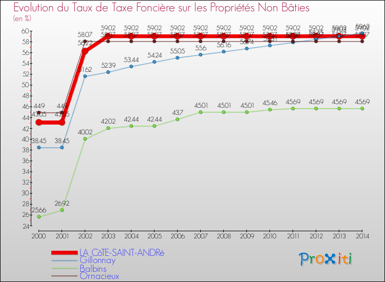 Evolution du taux de la taxe foncière sur les immeubles et terrains non batis pour LA CôTE-SAINT-ANDRé et les communes proches de 2000 à 2014 Comparaison des taux de la taxe foncière sur les immeubles et terrains non batis pour LA CôTE-SAINT-ANDRé et les communes voisines de 2000 à 2014